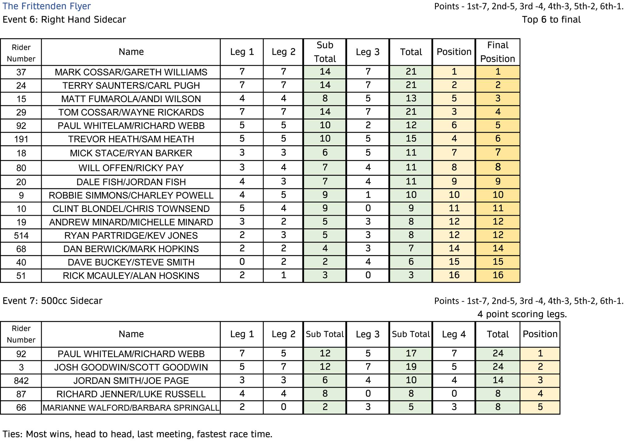 Frittinden Flyer Sept 2022 Results Frittinden Flyer Sept 2022 Results