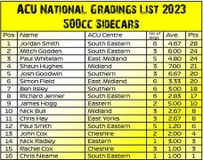 Team JJ Racing Secures Top Spot in ACU National Grading List 2023