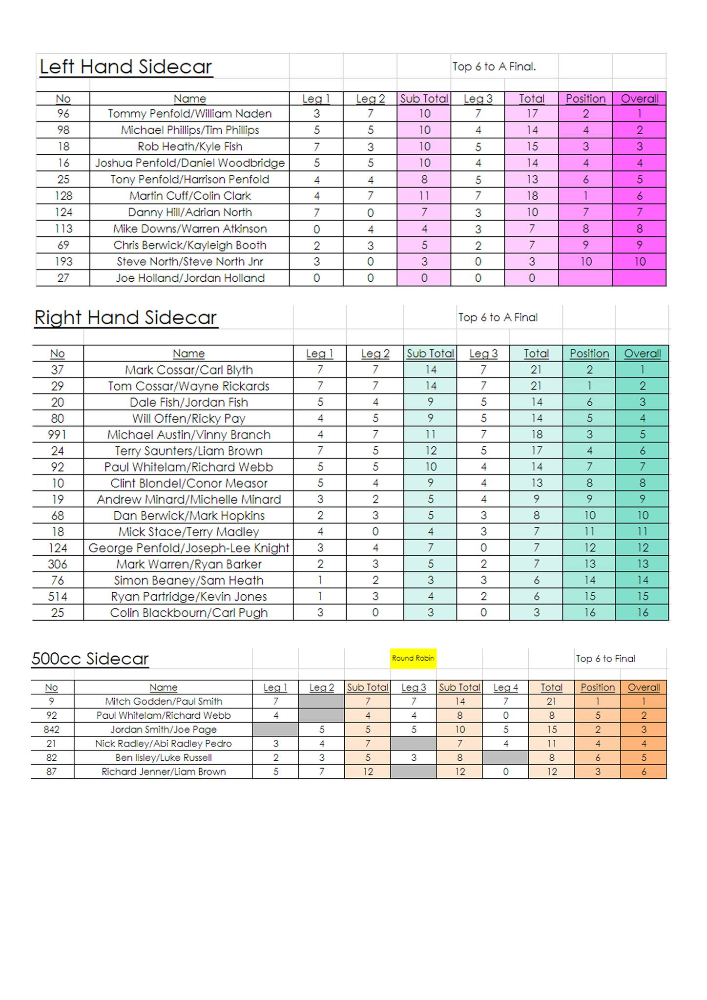 Frittinden Flyer Sept 2023 results Frittinden Flyer Sept 2023 results